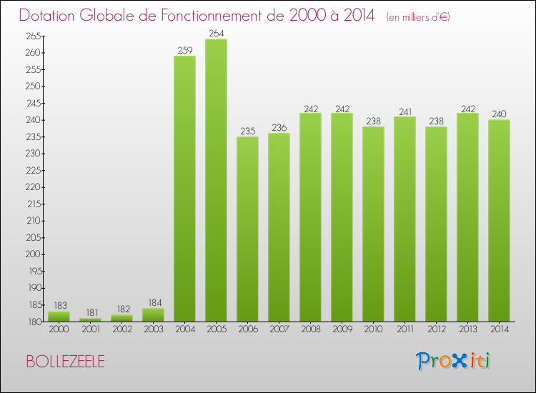 Evolution du montant de la Dotation Globale de Fonctionnement pour la commune de BOLLEZEELE de 2000 à 2014 Evolution du montant de la Dotation Globale de Fonctionnement pour BOLLEZEELE de 2000 à 2014
