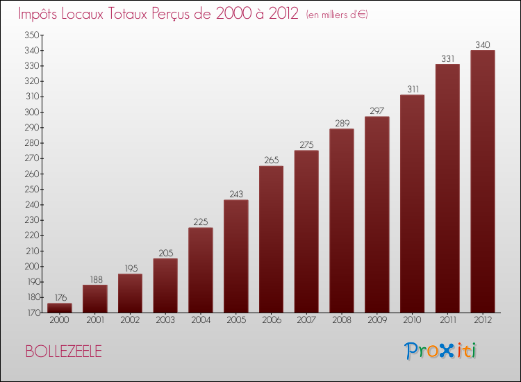 Evolution des Impôts Locaux pour la commune de BOLLEZEELE de 2000 à 2012 Evolution des Impôts Locaux pour BOLLEZEELE de 2000 à 2012