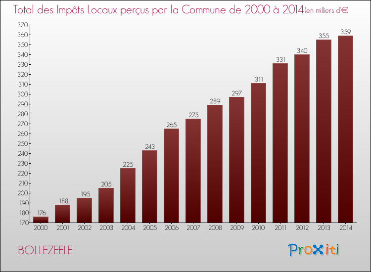 Evolution des Impôts Locaux pour la commune de BOLLEZEELE de 2000 à 2014 Evolution des Impôts Locaux pour BOLLEZEELE de 2000 à 2014