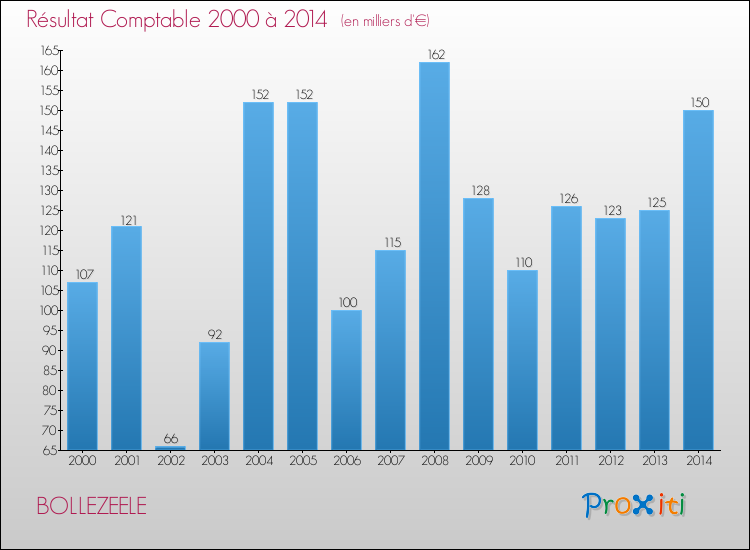 Evolution du résultat comptable pour la commune de BOLLEZEELE de 2000 à 2014 Evolution du résultat comptable pour BOLLEZEELE de 2000 à 2014