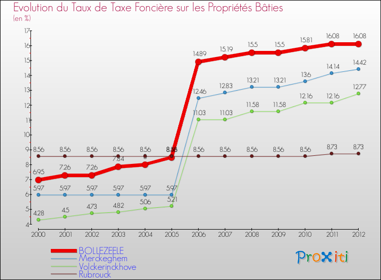 Evolution du taux de la taxe foncière sur le bati pour BOLLEZEELE et les communes proches de 2000 à 2012 Comparaison des taux de taxe foncière sur le bati pour BOLLEZEELE et les communes voisines de 2000 à 2012