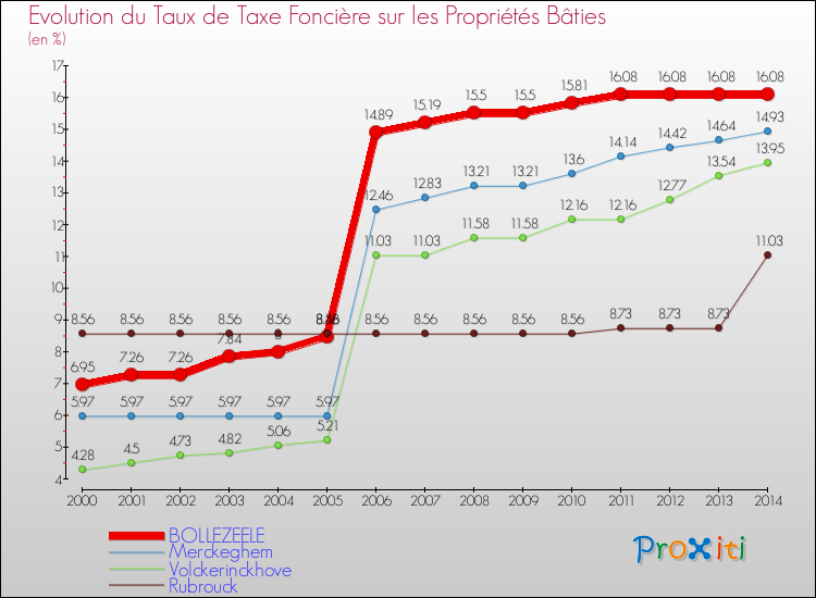 Evolution du taux de la taxe foncière sur le bati pour BOLLEZEELE et les communes proches de 2000 à 2014 Comparaison des taux de taxe foncière sur le bati pour BOLLEZEELE et les communes voisines de 2000 à 2014