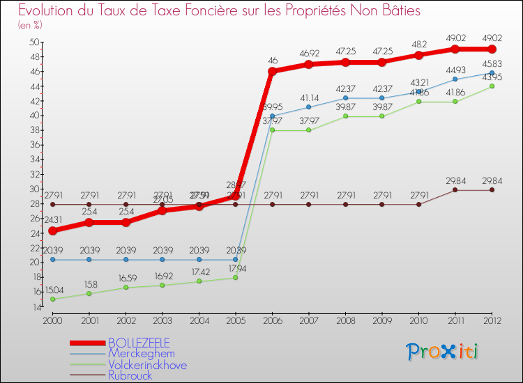 Evolution du taux de la taxe foncière sur les immeubles et terrains non batis pour BOLLEZEELE et les communes proches de 2000 à 2012 Comparaison des taux de la taxe foncière sur les immeubles et terrains non batis pour BOLLEZEELE et les communes voisines de 2000 à 2012