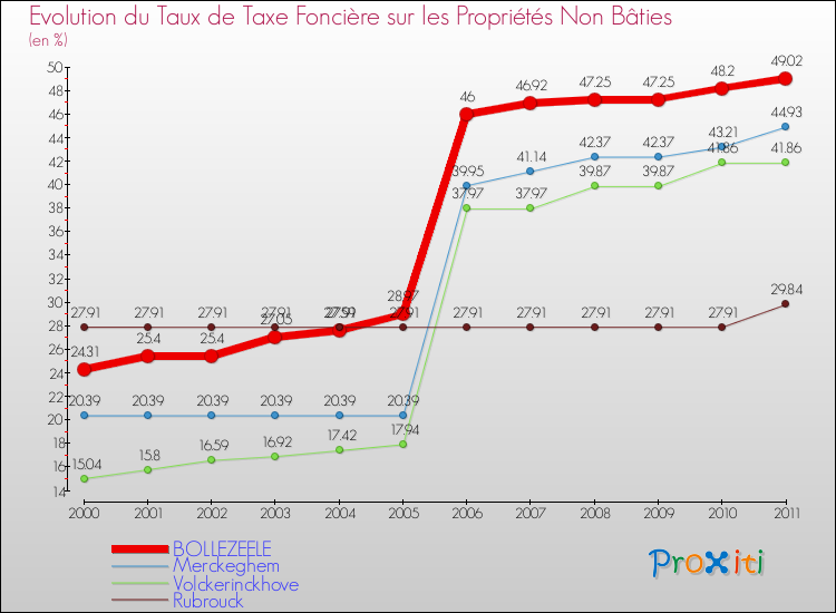 Evolution du taux de la taxe foncière sur les immeubles et terrains non batis pour BOLLEZEELE et les communes proches Comparaison des taux de la taxe foncière sur les immeubles et terrains non batis pour BOLLEZEELE et les communes voisines