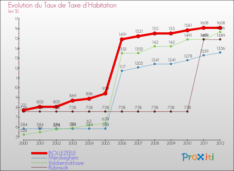 Evolution du taux de la taxe d'habitation pour BOLLEZEELE et les communes proches Comparaison des taux de la taxe d'habitation pour BOLLEZEELE et les communes voisines