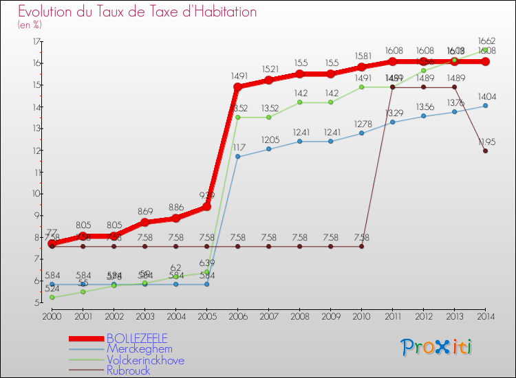 Evolution du taux de la taxe d'habitation pour BOLLEZEELE et les communes proches de 2000 à 2014 Comparaison des taux de la taxe d'habitation pour BOLLEZEELE et les communes voisines de 2000 à 2014