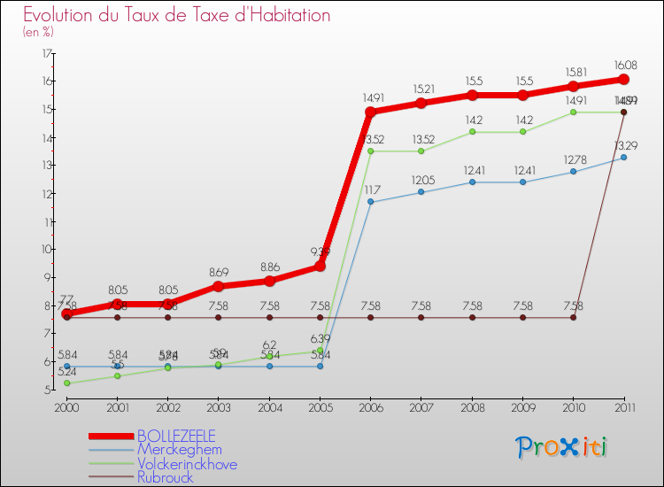 Evolution du taux de la taxe d'habitation pour BOLLEZEELE et les communes proches Comparaison des taux de la taxe d'habitation pour BOLLEZEELE et les communes voisines