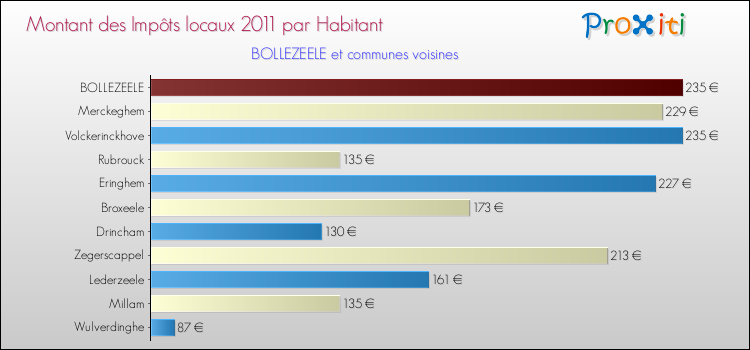 Montant des impôts locaux par Habitant pour BOLLEZEELE et les communes proches Comparaison des impôts locaux par habitant pour BOLLEZEELE et les communes voisines