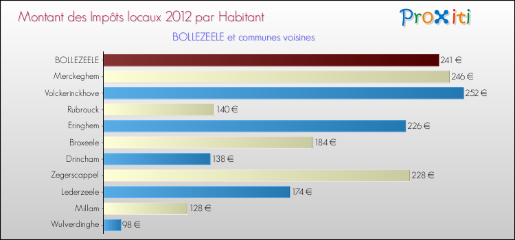 Montant des impôts locaux par Habitant pour BOLLEZEELE et les communes proches Comparaison des impôts locaux par habitant pour BOLLEZEELE et les communes voisines