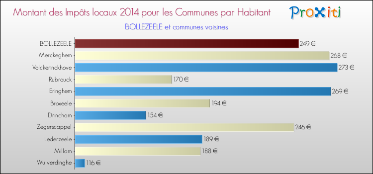 Montant des impôts locaux par Habitant pour BOLLEZEELE et les communes proches en 2014 Comparaison des impôts locaux par habitant pour BOLLEZEELE et les communes voisines en 2014
