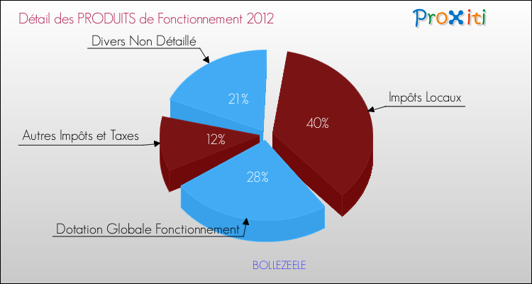 Décomposition du Budget de Fonctionnement 2012 de la commune de BOLLEZEELE Budget de Fonctionnement 2012 pour la commune de BOLLEZEELE