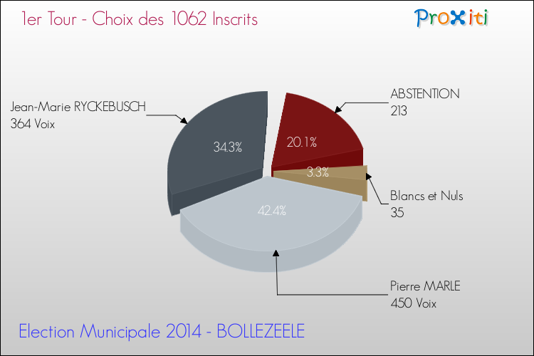 Résultats par rapport aux inscrits au 1er Tour des Elections Municipales 2014 de la commune de BOLLEZEELE Elections Municipales 2014 - Résultats par rapport aux inscrits au 1er Tour pour la commune de BOLLEZEELE