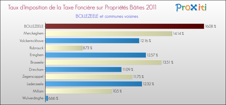 Taux d'imposition de la taxe foncière sur le bati 2011 pour BOLLEZEELE et les communes proches Comparaison des taux d'imposition de la taxe foncière sur le bati 2011 pour BOLLEZEELE et les communes voisines