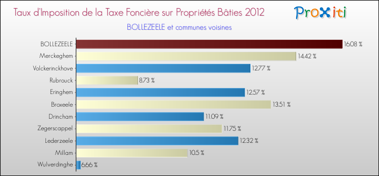 Taux d'imposition de la taxe foncière sur le bati 2012 pour BOLLEZEELE et les communes proches Comparaison des taux d'imposition de la taxe foncière sur le bati 2012 pour BOLLEZEELE et les communes voisines