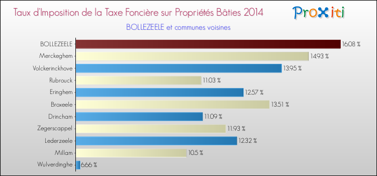 Taux d'imposition de la taxe foncière sur le bati 2014 pour BOLLEZEELE et les communes proches Comparaison des taux d'imposition de la taxe foncière sur le bati 2014 pour BOLLEZEELE et les communes voisines