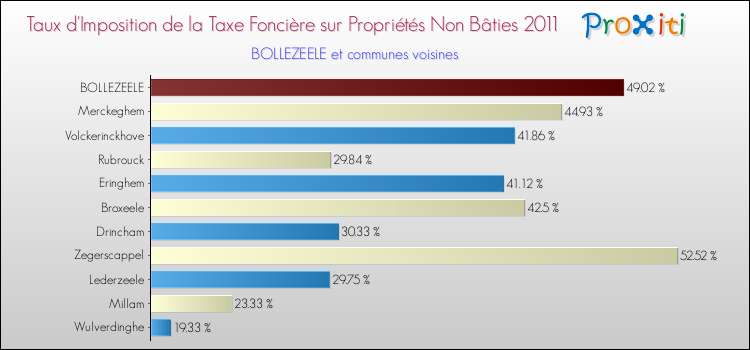 Taux d'imposition de la taxe foncière sur les immeubles et terrains non batis 2011 pour BOLLEZEELE et les communes proches Comparaison des taux d'imposition de la taxe foncière sur les immeubles et terrains non batis 2011 pour BOLLEZEELE et les communes voisines