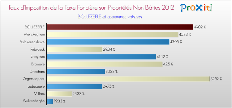 Taux d'imposition de la taxe foncière sur les immeubles et terrains non batis 2012 pour BOLLEZEELE et les communes proches Comparaison des taux d'imposition de la taxe foncière sur les immeubles et terrains non batis 2012 pour BOLLEZEELE et les communes voisines