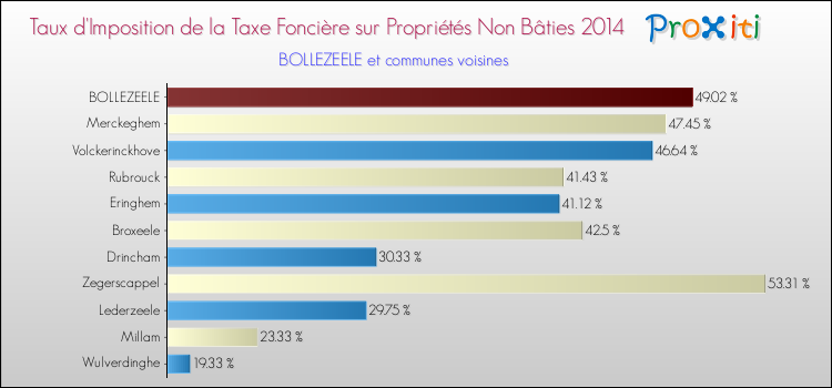 Taux d'imposition de la taxe foncière sur les immeubles et terrains non batis 2014 pour BOLLEZEELE et les communes proches Comparaison des taux d'imposition de la taxe foncière sur les immeubles et terrains non batis 2014 pour BOLLEZEELE et les communes voisines