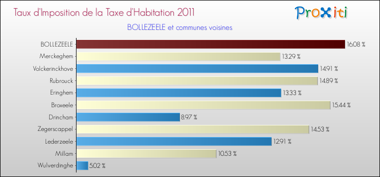 Taux d'imposition de la taxe d'habitation 2011 pour BOLLEZEELE et les communes proches Comparaison des taux d'imposition de la taxe d'habitation 2011 pour BOLLEZEELE et les communes voisines