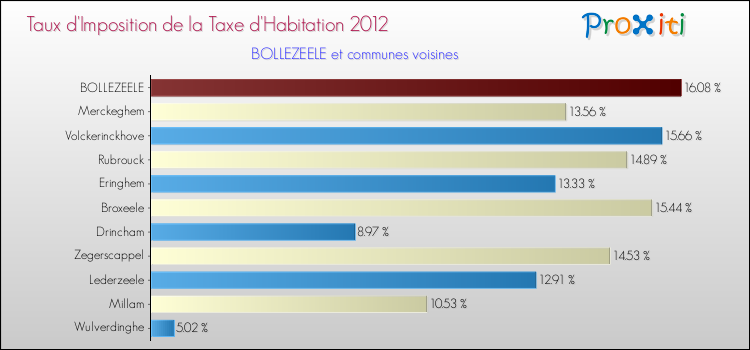 Taux d'imposition de la taxe d'habitation 2012 pour BOLLEZEELE et les communes proches Comparaison des taux d'imposition de la taxe d'habitation 2012 pour BOLLEZEELE et les communes voisines