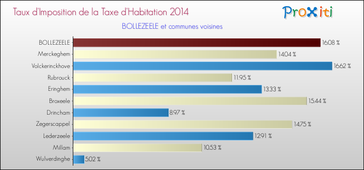 Taux d'imposition de la taxe d'habitation 2014 pour BOLLEZEELE et les communes proches Comparaison des taux d'imposition de la taxe d'habitation 2014 pour BOLLEZEELE et les communes voisines