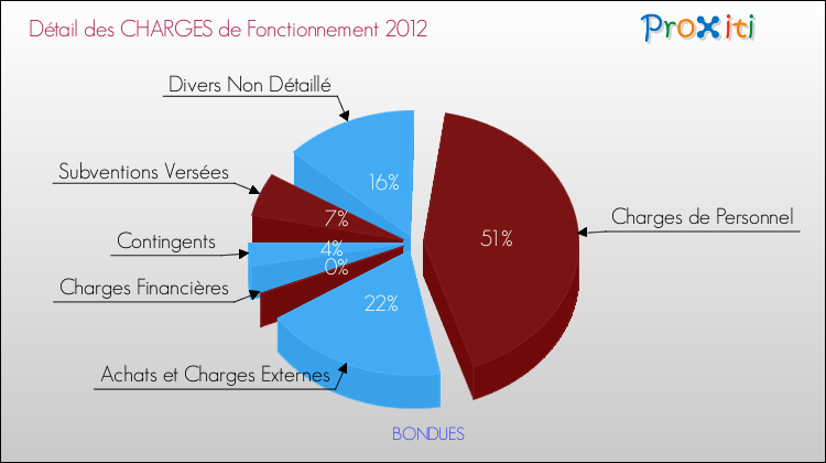 Décomposition des Charges de Fonctionnement 2012 de la commune de BONDUES Charges de Fonctionnement 2012 pour la commune de BONDUES