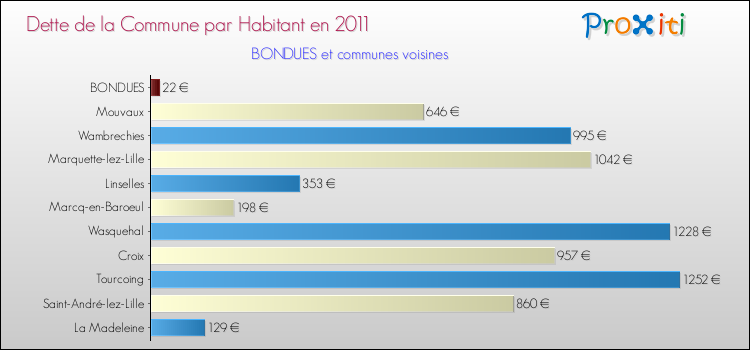 Dette par habitant de la commune en 2011 pour BONDUES et les communes proches Comparaison de la dette par habitant de la commune en 2011 pour BONDUES et les communes voisines