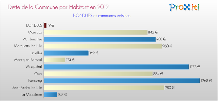 Dette par habitant de la commune en 2012 pour BONDUES et les communes proches Comparaison de la dette par habitant de la commune en 2012 pour BONDUES et les communes voisines