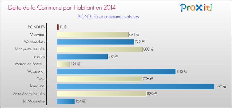 Dette par habitant de la commune en 2014 pour BONDUES et les communes proches Comparaison de la dette par habitant de la commune en 2014 pour BONDUES et les communes voisines