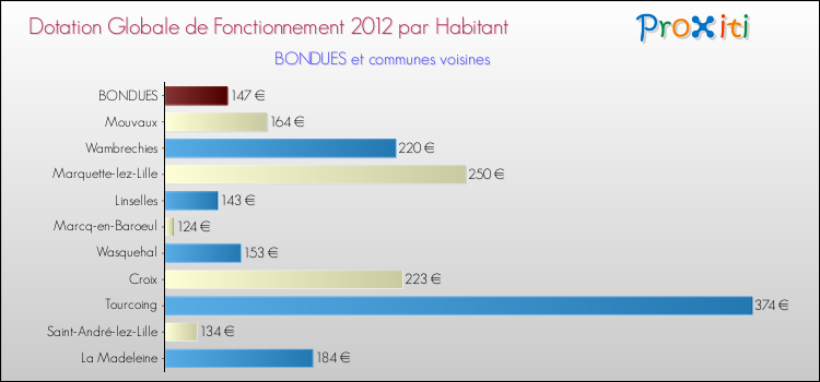 Montant des dotations globales de fonctionnement DGF par Habitant pour BONDUES et les communes proches Comparaison des des dotations globales de fonctionnement DGF par habitant pour BONDUES et les communes voisines