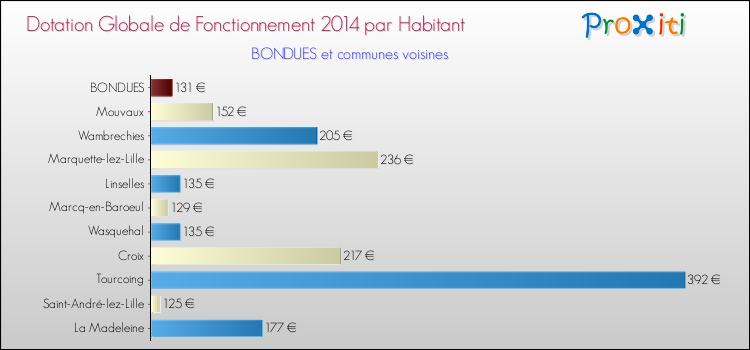 Montant des dotations globales de fonctionnement DGF par Habitant pour BONDUES et les communes proches en 2014. Comparaison des des dotations globales de fonctionnement DGF par habitant pour BONDUES et les communes voisines en 2014.