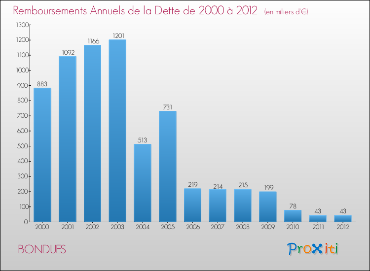 Evolution de l'annuité de la dette pour la commune de BONDUES de 2000 à 2012 Annuités de la dette pour BONDUES de 2000 à 2012
