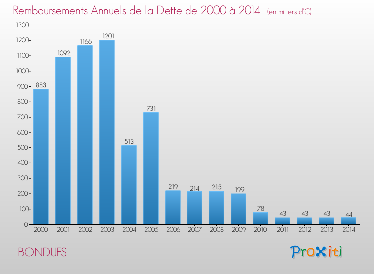Evolution de l'annuité de la dette pour la commune de BONDUES de 2000 à 2014 Annuités de la dette pour BONDUES de 2000 à 2014