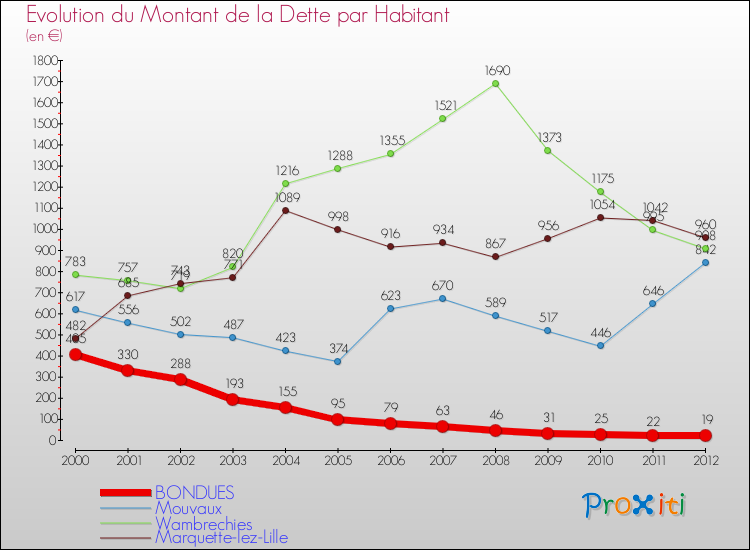 Evolution de la dette par habitant pour la commune de BONDUES et les communes proches de 2000 à 2012 Comparaison de la dette par habitant pour BONDUES et les communes voisines de 2000 à 2012