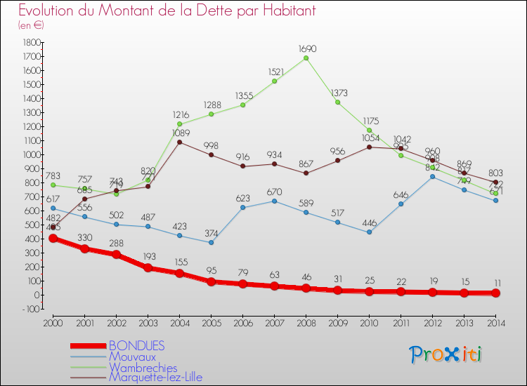 Evolution de la dette par habitant pour la commune de BONDUES et les communes proches de 2000 à 2014 Comparaison de la dette par habitant pour BONDUES et les communes voisines de 2000 à 2014