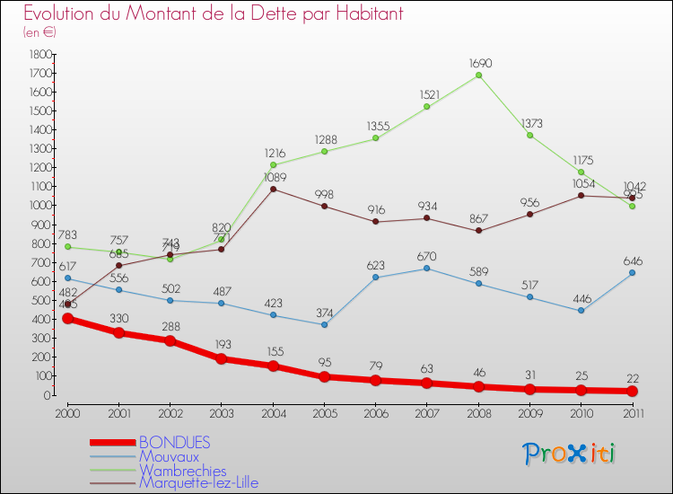 Evolution de la dette par habitant pour la commune de BONDUES et les communes proches Comparaison de la dette par habitant pour BONDUES et les communes voisines