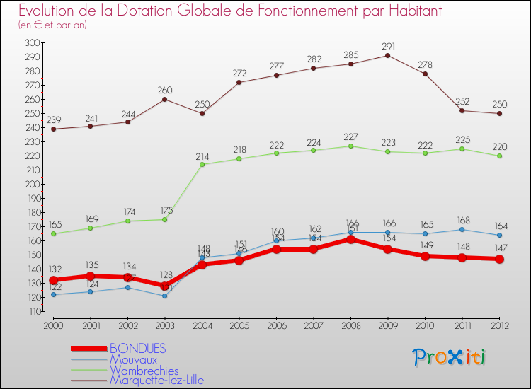 Evolution et montant de la dotation globale de fonctionnement par Habitant pour BONDUES et les communes proches Comparaison des dotations globales de fonctionnement par habitant pour BONDUES et les communes voisines