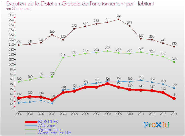 Evolution et montant de la dotation globale de fonctionnement par Habitant pour BONDUES et les communes proches de 2000 à 2014. Comparaison des dotations globales de fonctionnement par habitant pour BONDUES et les communes voisines de 2000 à 2014.