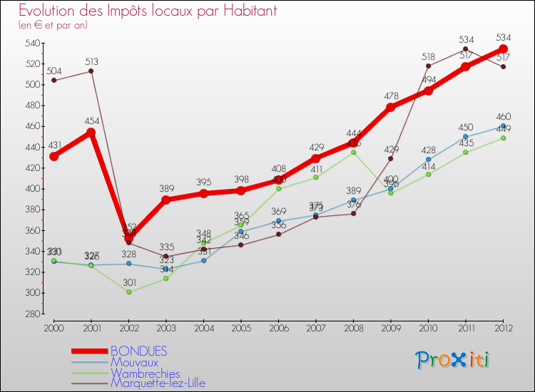 Evolution et montant des impôts locaux par Habitant pour BONDUES et les communes proches Comparaison des impôts locaux par habitant pour BONDUES et les communes voisines