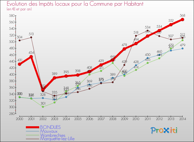 Evolution et montant des impôts locaux par Habitant pour BONDUES et les communes proches de 2000 à 2014 Comparaison des impôts locaux par habitant pour BONDUES et les communes voisines de 2000 à 2014
