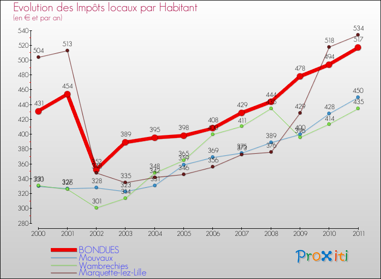 Evolution et montant des impôts locaux par Habitant pour BONDUES et les communes proches Comparaison des impôts locaux par habitant pour BONDUES et les communes voisines