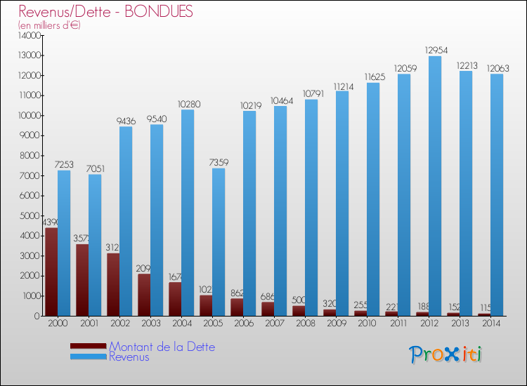 Evolution comparée de la dette et des revenus pour la commune de BONDUES de 2000 à 2014 Comparaison de la dette et des revenus pour BONDUES de 2000 à 2014
