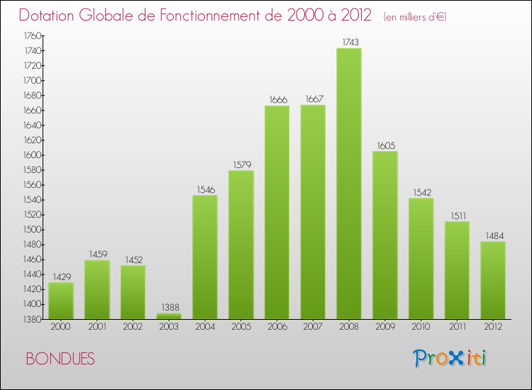 Evolution du montant de la Dotation Globale de Fonctionnement pour la commune de BONDUES de 2000 à 2012 Evolution du montant de la Dotation Globale de Fonctionnement pour BONDUES de 2000 à 2012