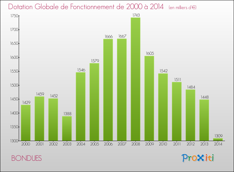 Evolution du montant de la Dotation Globale de Fonctionnement pour la commune de BONDUES de 2000 à 2014 Evolution du montant de la Dotation Globale de Fonctionnement pour BONDUES de 2000 à 2014