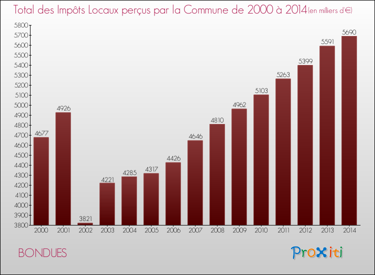 Evolution des Impôts Locaux pour la commune de BONDUES de 2000 à 2014 Evolution des Impôts Locaux pour BONDUES de 2000 à 2014