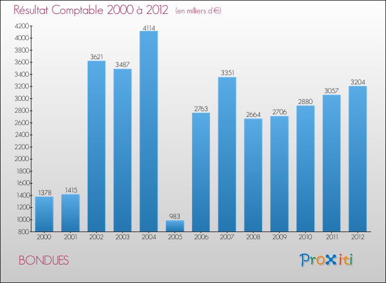 Evolution du résultat comptable pour la commune de BONDUES de 2000 à 2012 Evolution du résultat comptable pour BONDUES de 2000 à 2012