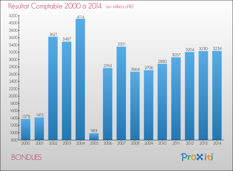Evolution du résultat comptable pour la commune de BONDUES de 2000 à 2014 Evolution du résultat comptable pour BONDUES de 2000 à 2014