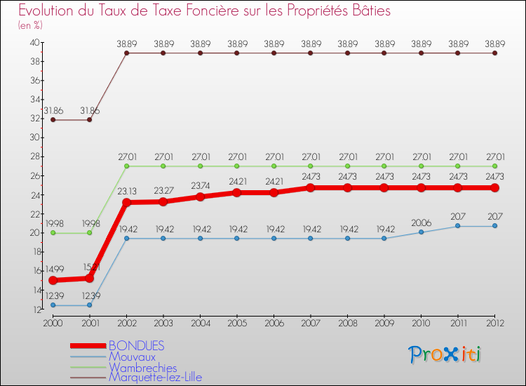 Evolution du taux de la taxe foncière sur le bati pour BONDUES et les communes proches de 2000 à 2012 Comparaison des taux de taxe foncière sur le bati pour BONDUES et les communes voisines de 2000 à 2012