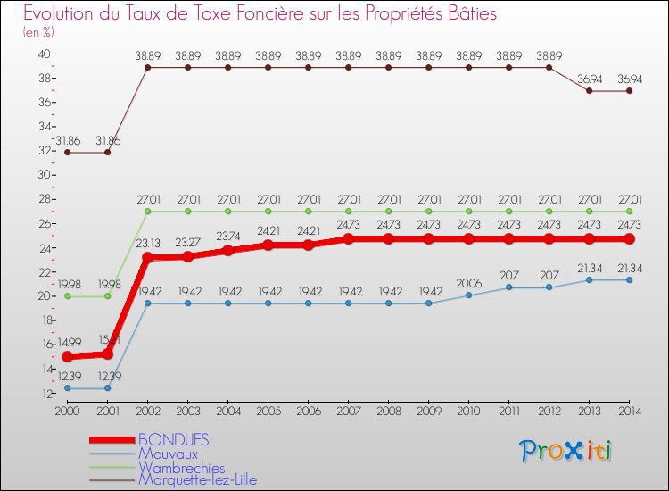 Evolution du taux de la taxe foncière sur le bati pour BONDUES et les communes proches de 2000 à 2014 Comparaison des taux de taxe foncière sur le bati pour BONDUES et les communes voisines de 2000 à 2014
