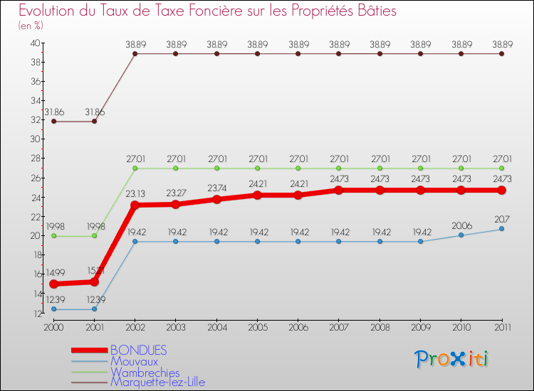 Evolution du taux de la taxe foncière sur le bati pour BONDUES et les communes proches Comparaison des taux de taxe foncière sur le bati pour BONDUES et les communes voisines